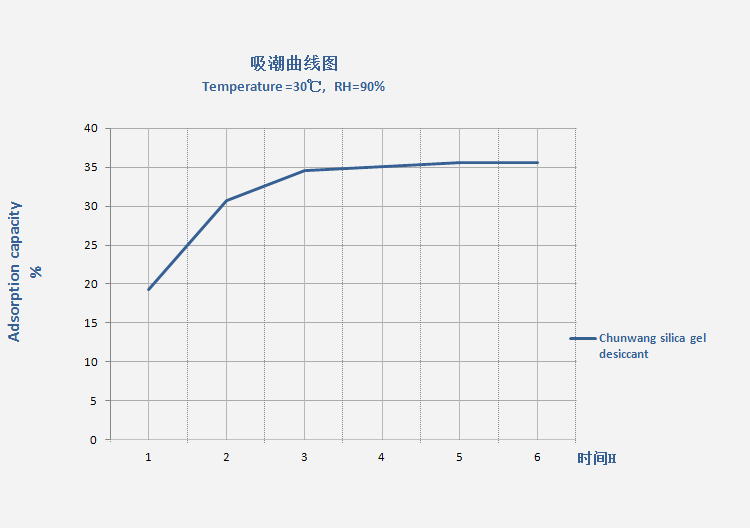 防潮干燥劑吸潮率.jpg