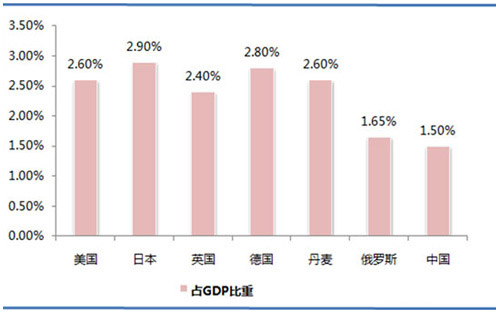 歐洲、美國(guó)、日本等國(guó)環(huán)保產(chǎn)業(yè)投資占GDP的比重.jpg