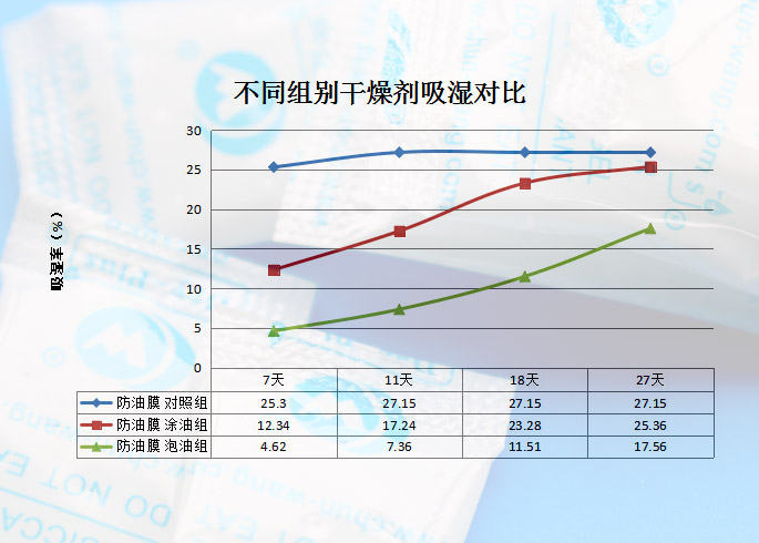 防油膜硅膠干燥劑吸潮率.jpg