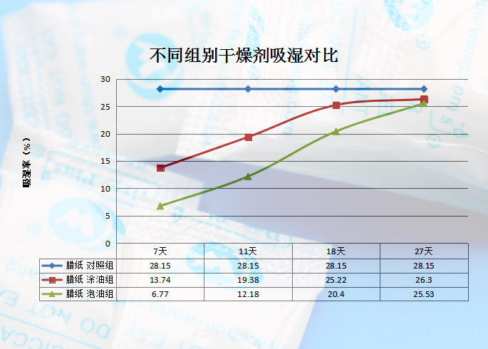 臘紙硅膠干燥劑吸潮率.jpg