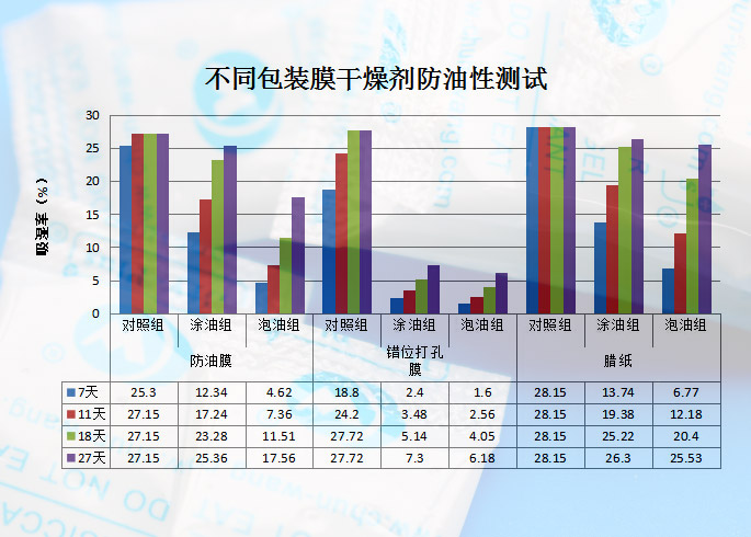 不同包裝膜干燥劑防油測試.jpg